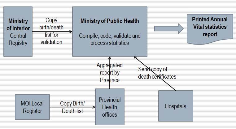 8. The birth/death registration has been routinely used as the main source of birth and mortality statistics since the establishment of the civil registration system.