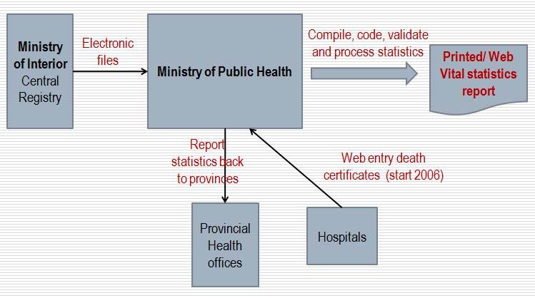 Before 1996, MOPH officers had compiled birth/death statistics from paper forms providing by MOI's local and central registration offices.