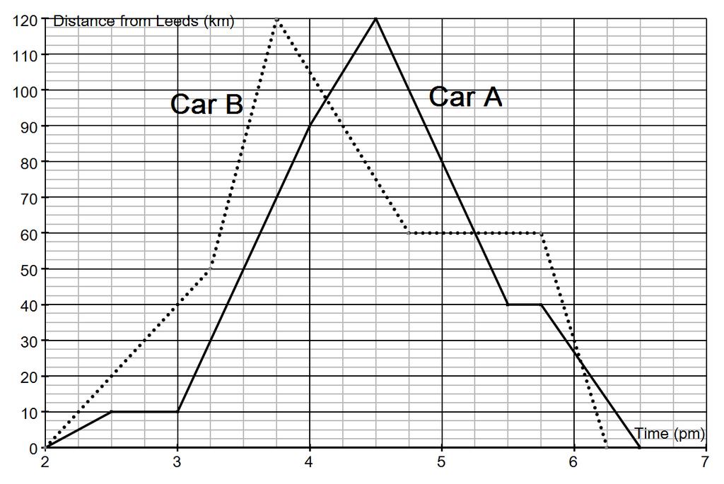 25. This graph shows the progress of two cars in a race from Leeds to Blackpool and back again. Car A is the bold line. Car B is the dotted line. (a) How far is it from Leeds to Blackpool?