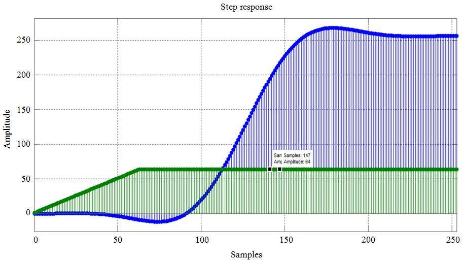 Arun Kumar and Manisha Gupta / American Journal of Applied Sciences 015, 1 (9): 601.605 DOI: 10.3844/ajassp.015.601.605 Fig. 3. Step Response of OFDM and FBMC: The Fig. 3. represent the step response of OFDM and FBMC The Fig.