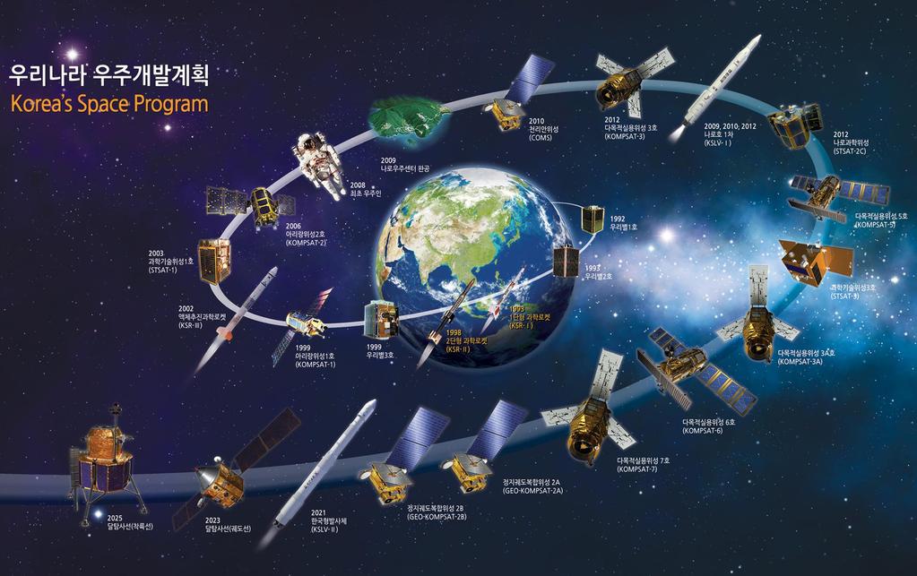 Space Program of Korea