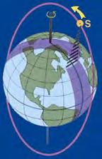 Polar satellites 800 km. 99 relative to the Equator S-N during ascending leg & N-S during descending leg Each orbit 100 minutes 14 orbits a day.