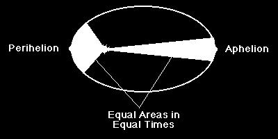 earth sweeps out equal areas in equal times.