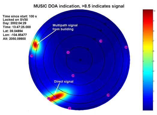 he spatial information from the 7-element phased array was also processed to identify the source of the multipath through direction of arrival (DOA) estimation using the MUSIC algorithm.