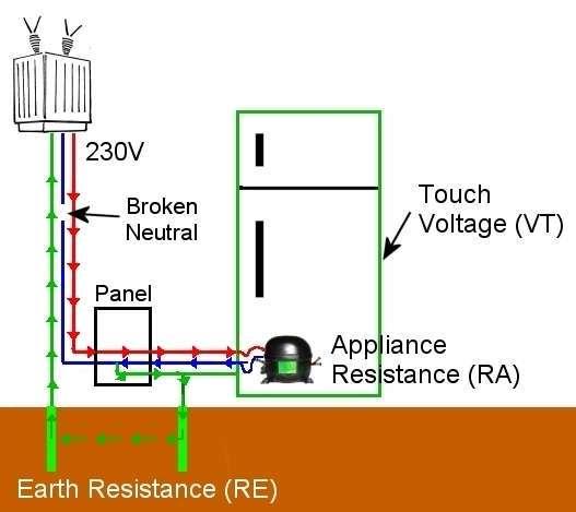 Low Earth Resistance: Prevent Electric Shock Example 2: Broken neutral in TN-C and TN-S grounding systems Return path to transformer through ground Earth