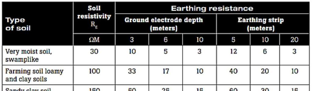 Effect of Soil Resistivity on Earth Resistance Table shows that