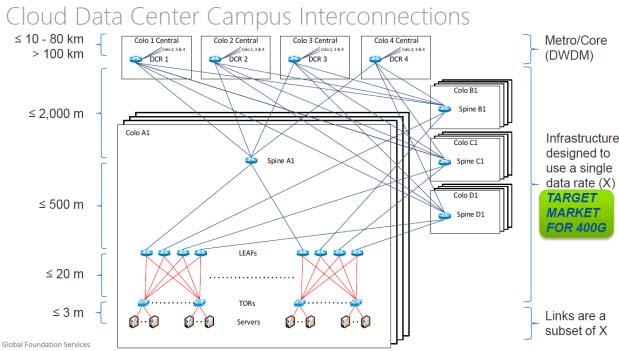 High Speed Interconnect: Datacenter Optical Infrastructure Optical interconnect technology: In