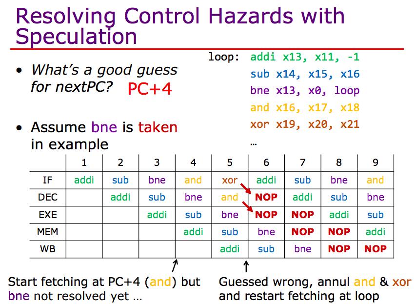 6.S084 Tutorial Problems L19 Control Hazards in Pipelined Processors Options for dealing with data and