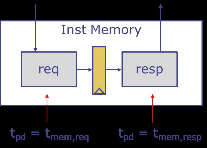 NextPC-Bypassing takes the NextPC from EX and bypasses it for use in IF in the same cycle, i.e. NextPC from EX is fed directly into a request in the instruction memory.