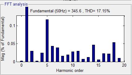 Fig.0.Harmonic spectrum Fig.3.