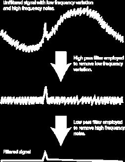 The signal does not need a wavelike appearance to have frequency content and most eddy current signals will be composed of a large number of frequencies.