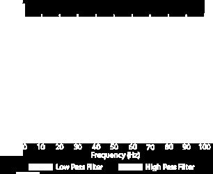 Therefore, it can be seen that with these settings there are no frequencies that pass (i.e. the frequencies passed by the LPF are filtered out by the HPF and visa versa).
