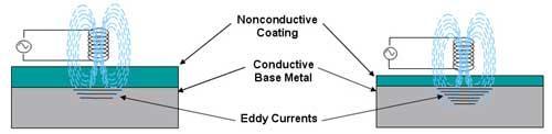 Thickness Measurements of Nonconducting Coatings on Conductive Materials The thickness of nonmetallic coatings on metal substrates can be determined simply from the effect of liftoff on impedance.