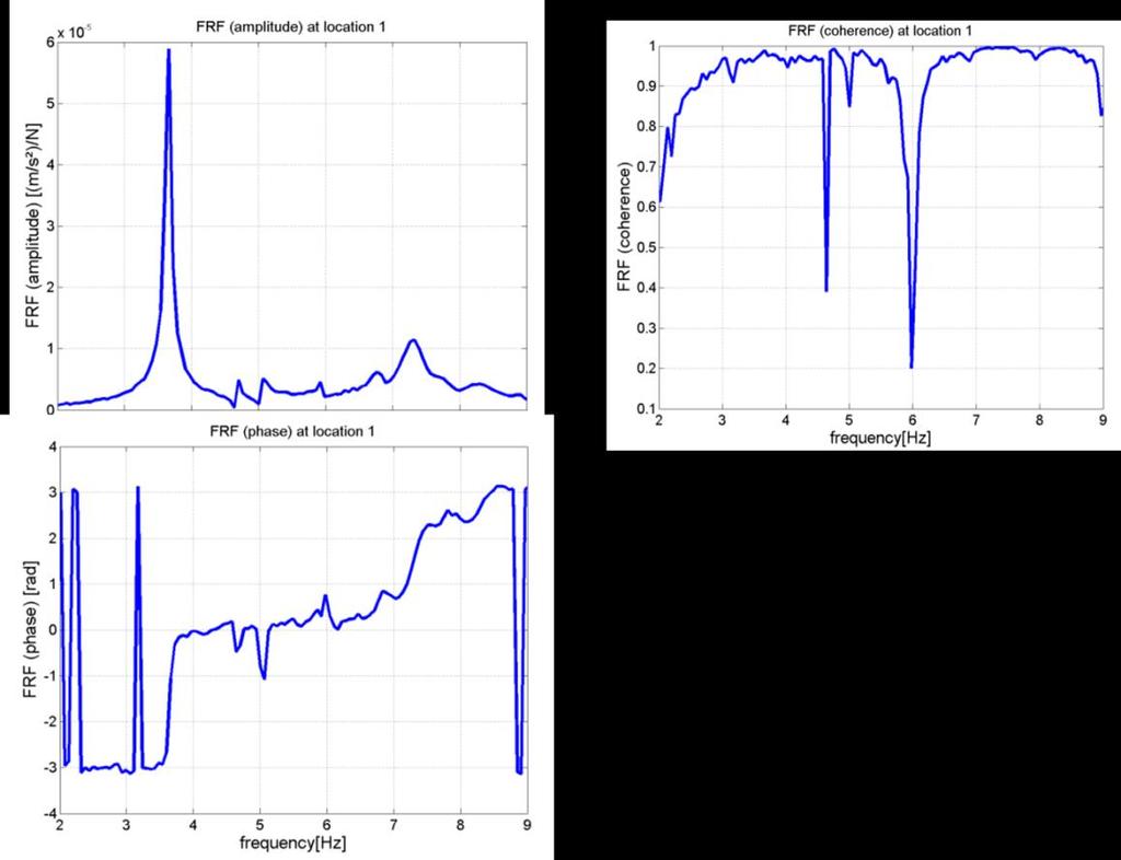 Figure 5 Typical frequency response function The presence of resonance is confirmed by the phase graph which clearly shows a phase shift of π radians. Such a phase shift is in line with theory.