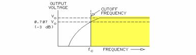 Unit 5 Low- and High-Pass Filters UNIT 5 LOW- AND HIGH-PASS FILTERS UNIT OBJECTIVE At the completion of this unit, you will be able to determine the cutoff frequencies and attenuations of RC and RL