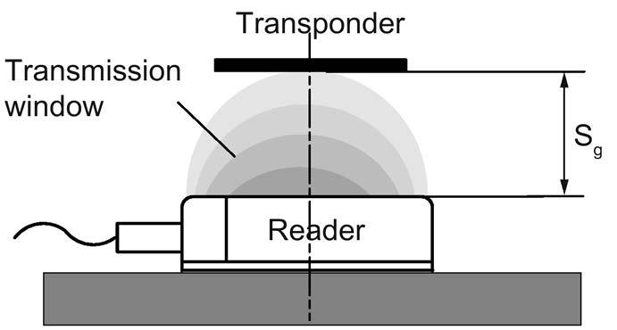 4 Permissible directions of motion of the transponder Detection area and direction of motion of the transponder The transponder and reader have no polarization axis, i.e. the transponder can come in from any direction, assume any position as parallel as possible to the reader, and cross the transmission window.