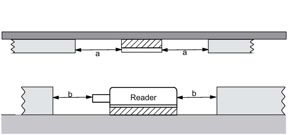 The transponder and/or reader are 10 to 20 mm higher than the metal surround. (The value x 100 mm is valid, e.g. for RF310R.