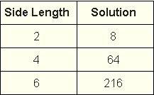 In this table, the side lengths of a shape are used to calculate a measure. The side lengths in units and the solution are shown.