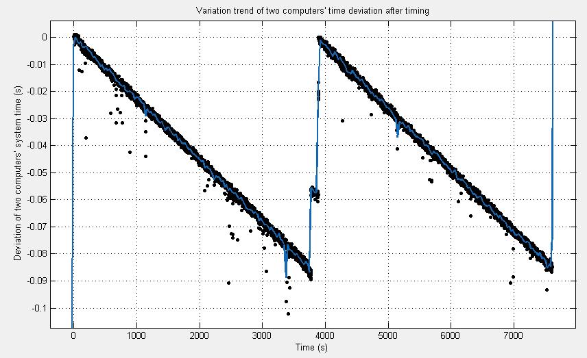 Figure 16. Variation trend of two computers time deviation after timing.