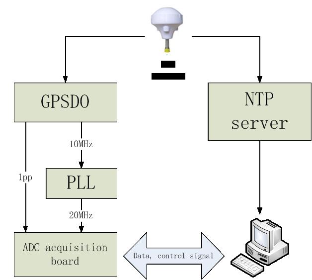 2) GPSDO generates a 10 MHz signal and converted to 200 MHz by PLL, as a precise external clock signal of AD6657.