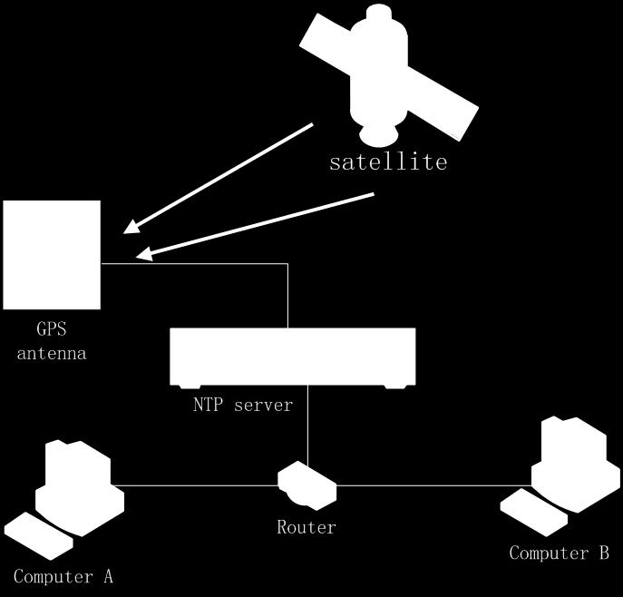Figure 8. Timing network of GPS. Figure 9. The client interface of NTP server. synchronization interval (minute), it determines the frequency of NTP server grants GPS time to computers.