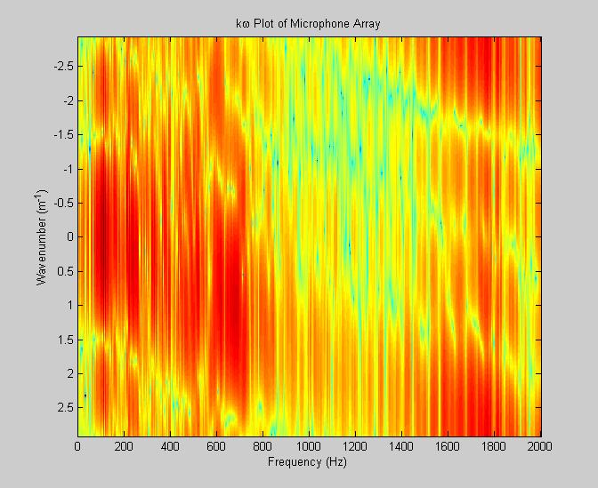 This process results in a wave number vs. frequency plot that has characteristics which relate to the source angle. Below is the result of applying a peak algorithm to the previous dataset.