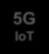 5G RAN Evolution Internet of Things (IoT) Licensed Spectrum (Cellular) The mobile industry has developed and standardized a new class of low power wide area (LPWA) technologies in licensed spectrum