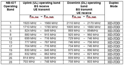 5G RAN Evolution Narrow Band IoT (NB-IoT) Signal Structure UL and DL bandwidth of 180KHz Frequency error is specified to be ±0.1 PPM OFDMA with 12 x 15KHz or 48 x 3.