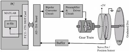 104 International Journal of Electronics Engineering This position is sensed as measured position for a variable defined in m-file through the servo potentiometer, buffer, AD- DA board and DIOT card