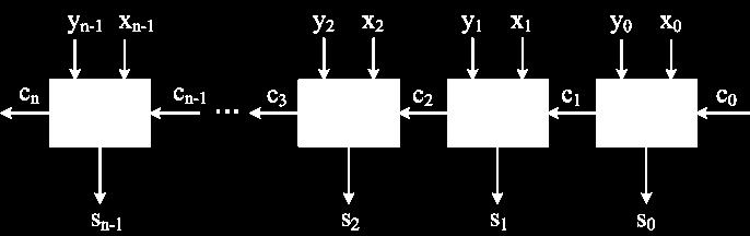In ripple carry adders, the carry propagation time is the major speed limiting factormost other arithmetic operations, e.g. multiplication and division are implemented using several add/subtract steps.