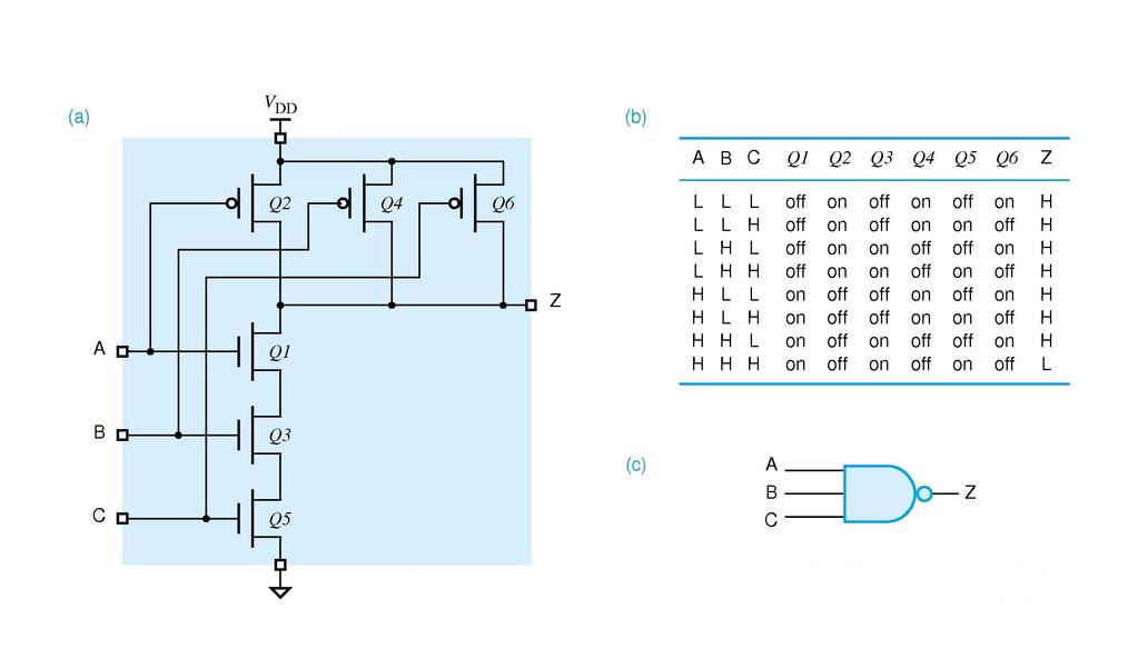 3 Input CMOS NAND Gate An n-input