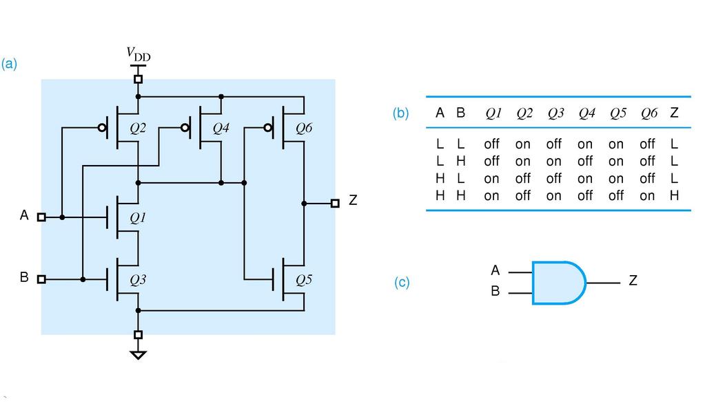 2-Input AND Gate CMOS gates produce inherent inversion Need to