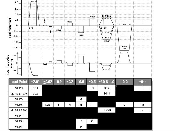 ENA Engineering Recommendation GXX/Y Issue 1 2011 Page 311 Module Load Point 3 Module Load Point 2 Module Load Point 1 MRL+20% MRL+10% MRL (Minimum Generation) C.9.5.