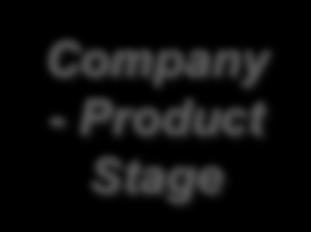 The Funding Landscape Company - Product Stage Technology Discovery Proof-of Concept IniEal Design Develop & Test Build & Deliver