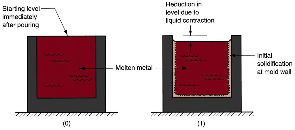 Shrinkage in Solidification and Cooling Figure 10.