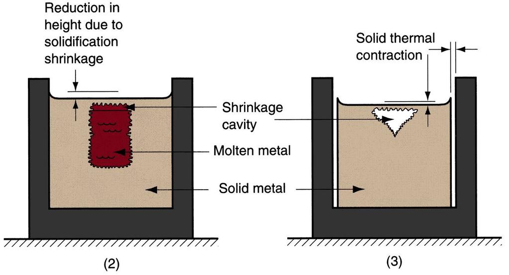 Shrinkage in Solidification and Cooling Figure 10.