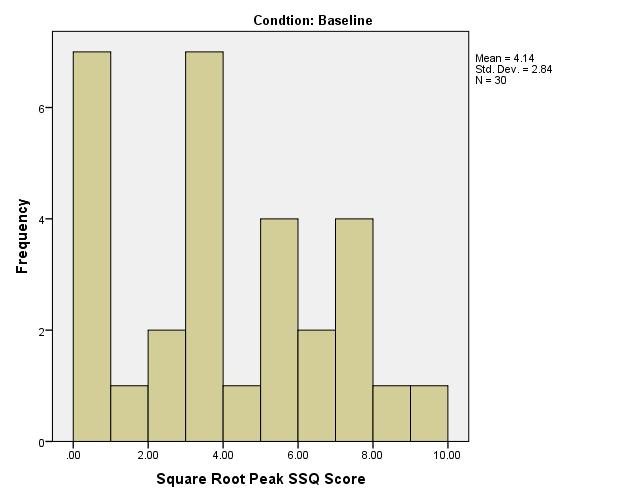 Appendix H Histograms of the Square Root Transformations of Peak SSQ Scores by Condition