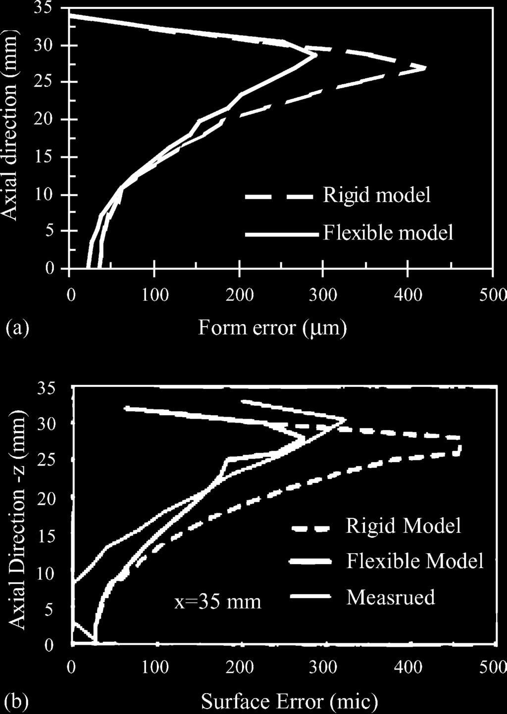 M. Wan, W.H. Zhang / Journal of Materials Processing Technology 171 (2006) 156 165 163 Fig. 7. Form errors in the middle position in up milling. up milling, respectively. The iteration curves in Fig.
