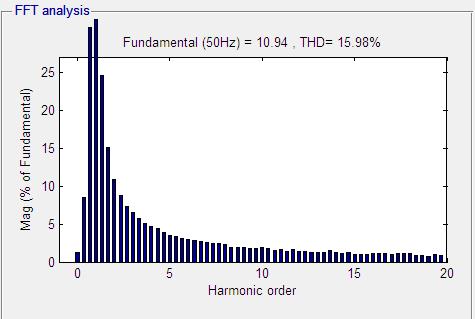 The figure 7 and 10 shows the harmonic suppression from 26.92% to 2.92% when connecting STATCOM controller with PI.
