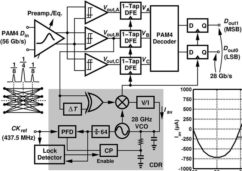 50 Gb/s PAM4 Analog CDR Example 56G Gb/s PAM4 SerDes Transceiver ex.