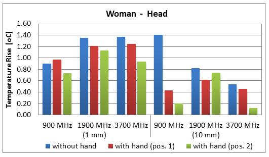 According to the results, which are presented in figure 13, 10g SAR peak values in the head considering the hand position 2 are much smaller than for hand position 1.