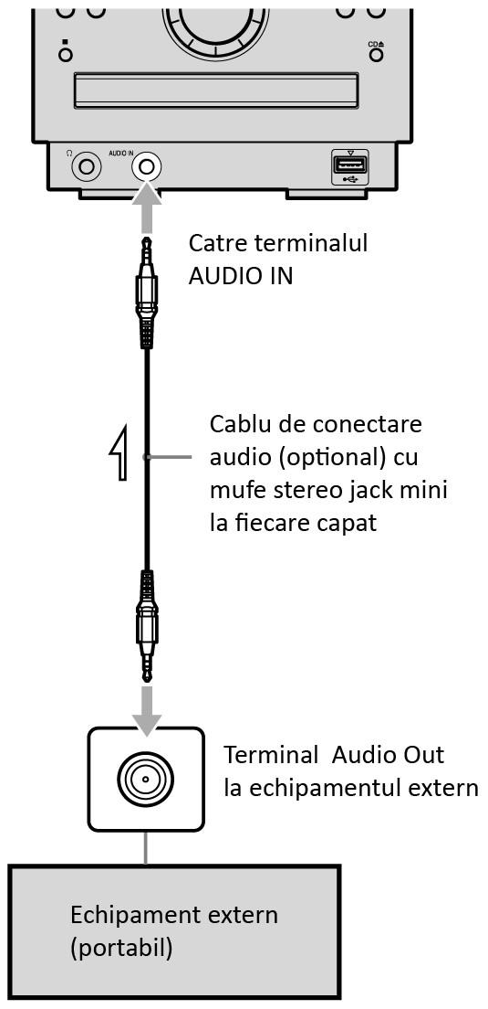 Conectarea la panoul frontal Ajustarea nivelului de intrare (numai la conectarea unui echipament în terminalul AUDIO IN de pe panoul posterior) Dacă nivelul