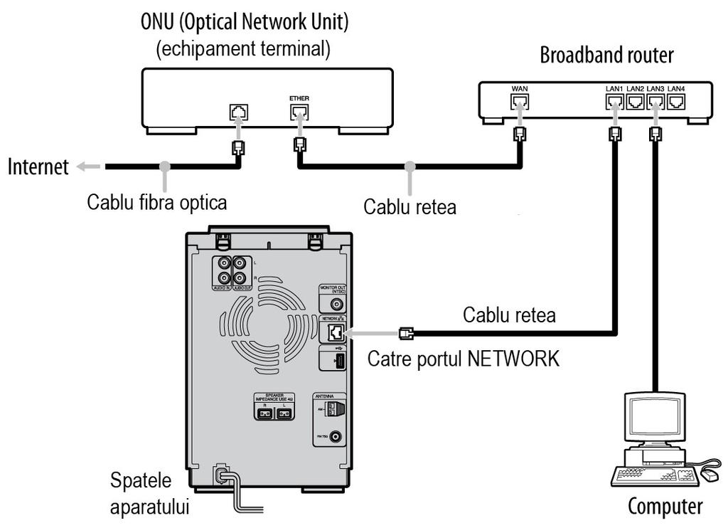D Conexiune prin fibrã opticã (FTTH) Dacã router-ul broadband nu are un port disponibil, trebuie sã adãugaţi un hub. > vezi pasul E.