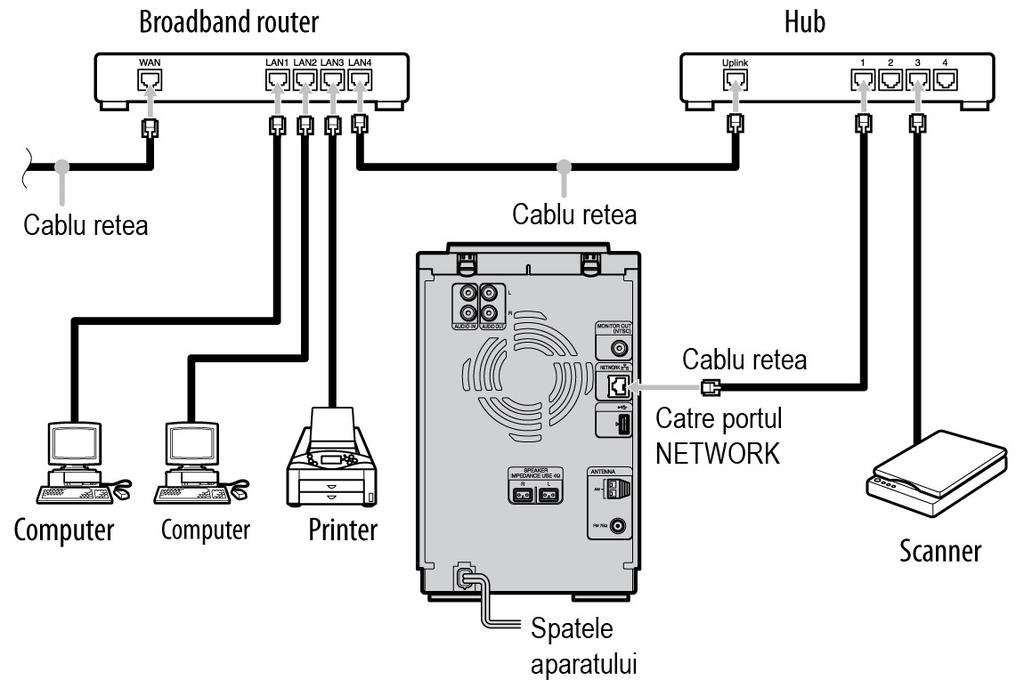 E Utilizarea unui hub Dacã router-ul broadband nu are un port disponibil, adãugaţi un hub şi apoi conectaţi celelalte echipamente la el.