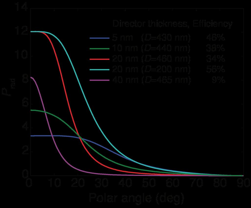 at 73 nm (resonant-wavelength in a 2-nm-thick medium with refractive index n = 1.5 at a distance = λ/4n from the reflector element, respectively.