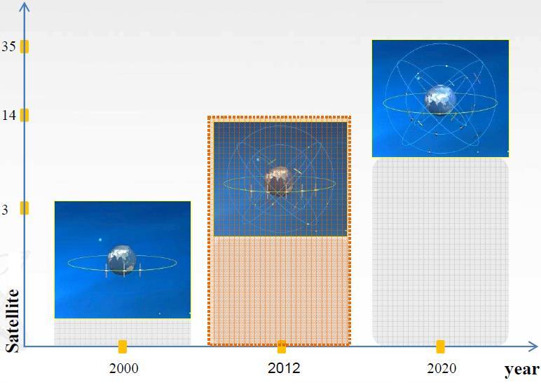 1 Background and Motivation BeiDou Navigation Satellite System (continued) Third Step: BeiDou Phase III, by 2020