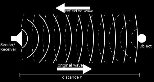 Sound waves transmitted by sender bounce back from the object in their path and