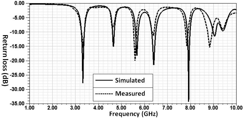 The frequency response of the return loss of different configuration of designed antenna, namely the 0 th iteration, 1 st iteration and 2 nd iteration is shown in Figure 5, Figure 6 and Figure 7