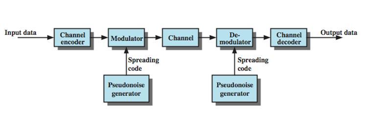 General Model of Spread Spectrum Systems Channel Spreading code/sequence is generated by a pseudorandom generator, using a seed and is deterministic (not actually statistically random).