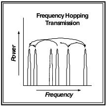 Frequency Hopping Spread Spectrum (FHSS) Frequency Hopping Spread Spectrum (FHSS) signal is broadcast over